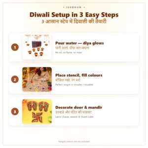 Ishdhun Diwali Puja Kit – 15-Piece Lakshmi Puja Set with Water Sensor Diyas & Rangoli Stencil ishdhun pujakit listing 3 howtouse